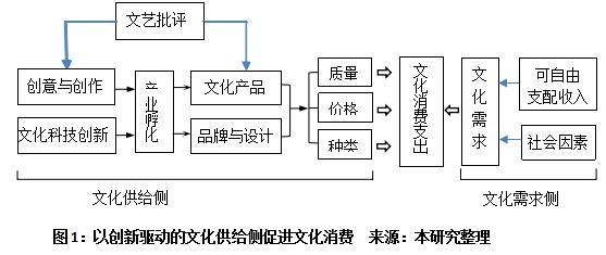 以供给侧改革推动文艺创作，激发文化消费新动能